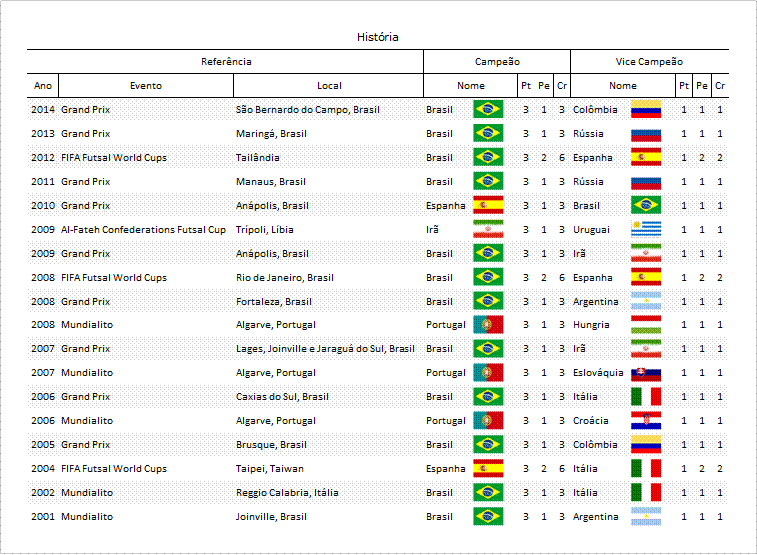 Campeões do Século 21 Futsal Mundial Países Masculino