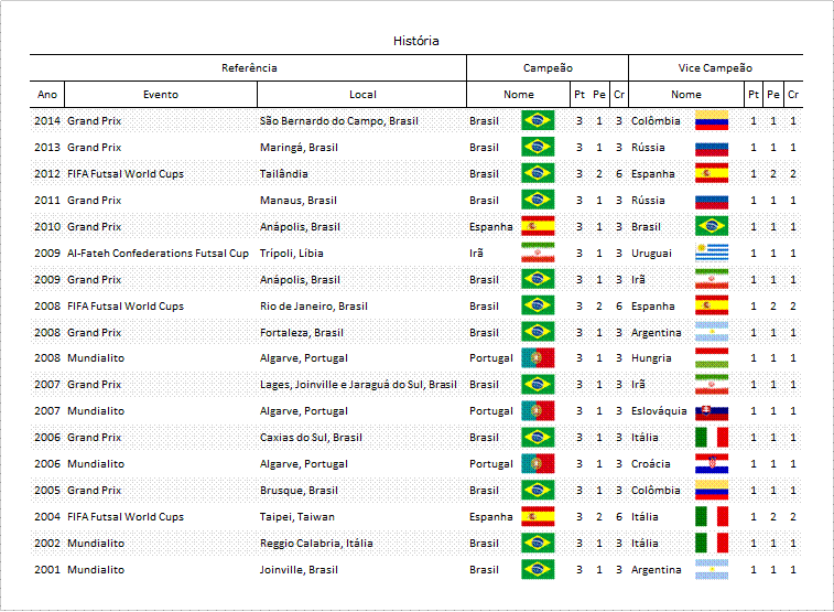 Quais são os maiores campeões da Copa do Mundo de futsal?