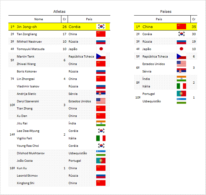 Campeões Do Século 21 Tiro Desportivo Pistola