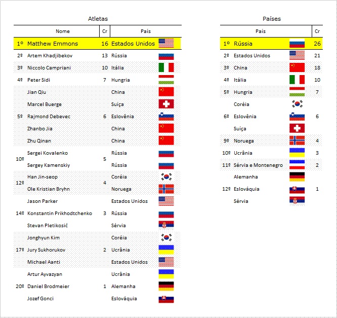 Campeões Do Século 21 Tiro Desportivo Rifle 3